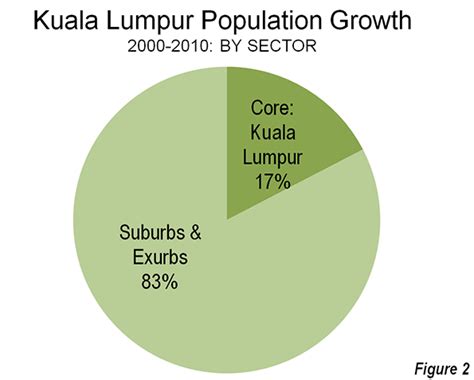 kuala lumpur population density